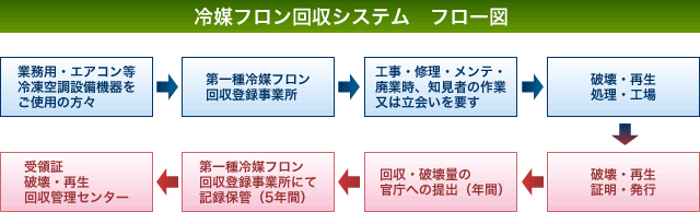 料金 フロン 回収