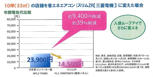 10坪(33㎡)の戸建店舗を省エネエアコン(スリムＥＲ[三菱電機])に変えた場合